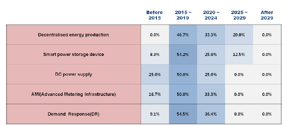 Adoption times of 5 technologies/services in Korea