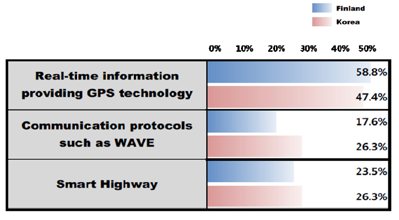 Ratio of technologies that are selected as the most potential technology for Smart transportation in Finland and South Korea, respectively