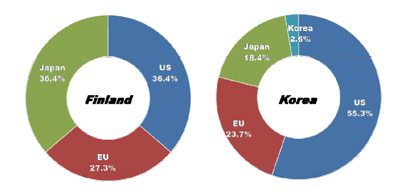 Ratio of countries or market areas that are selected as leading economies for Smart transportation