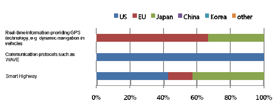 Ratio of countries or market areas that are selected as leading economies for 3 technologies/services in Finland