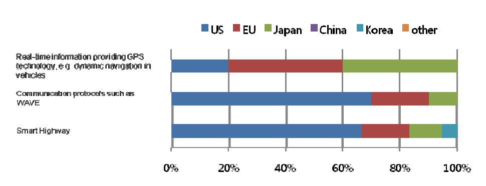 Ratio of countries or market areas that are selected as leading economies for 3 technologies/services in Korea