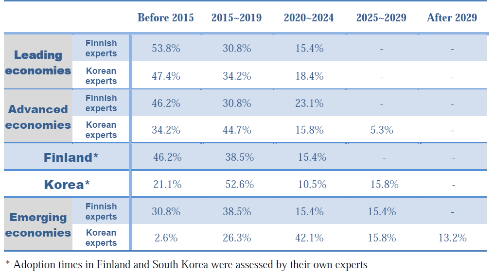 Adoption times of Smart transportation in Leading economies, Advanced economies, Finland, Korea, and Emerging economies