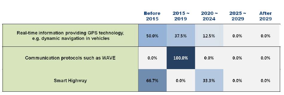 Adoption times of 3 technologies/services in Finland