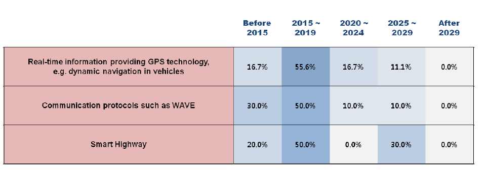 Adoption times of 3 technologies/services in Korea