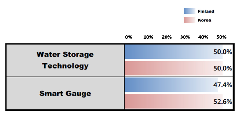 Ratio of technologies that are selected as the most potential technology for Smart water grid in Finland and South Korea, respectively