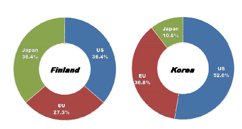 Ratio of countries or market areas that are selected as leading economies for Smart water grid