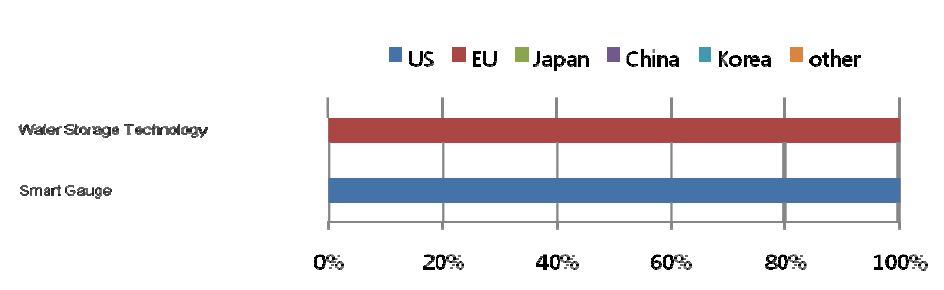 Ratio of countries or market areas that are selected as leading economies for 2 technologies/services in Finland