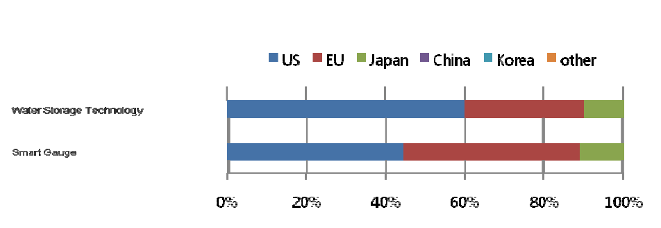 Ratio of countries or market areas that are selected as leading economies for 2 technologies/services in Korea