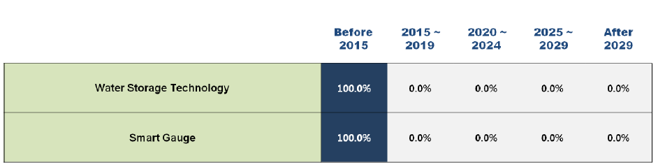 Adoption times of 2 technologies/services in Finland