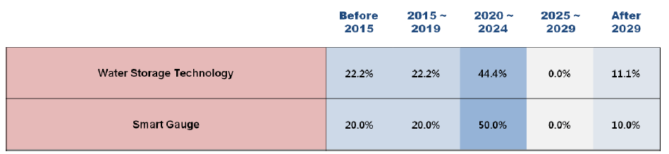 Adoption times of 2 technologies/services in Korea