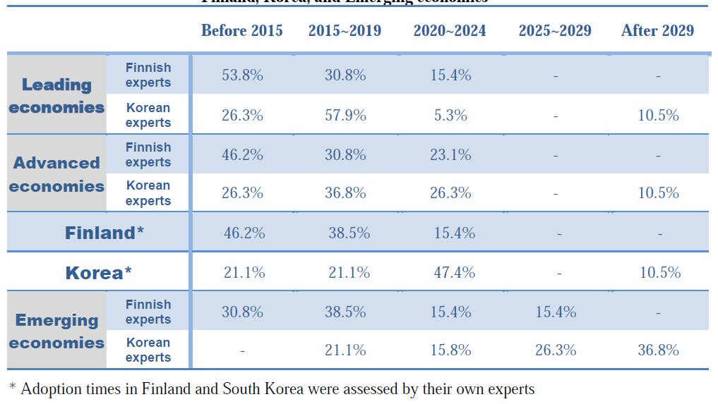 Adoption times of Smart water grid in Leading economies, Advanced economies, Finland, Korea, and Emerging economies