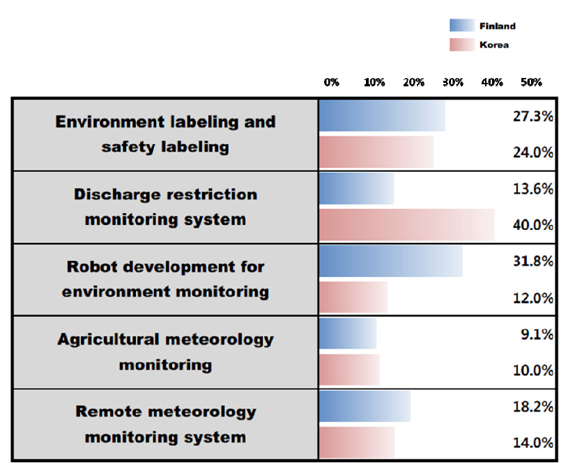 Ratio of technologies that are selected as the most potential technology for Environmental monitoring systems in Finland and South Korea, respectively