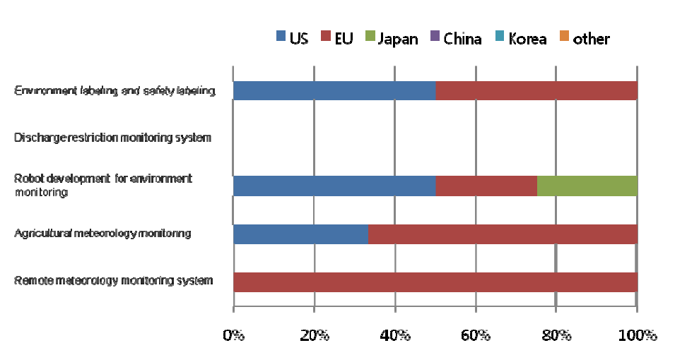 Ratio of countries or market areas that are selected as leading economies for 5 technologies/services in Finland