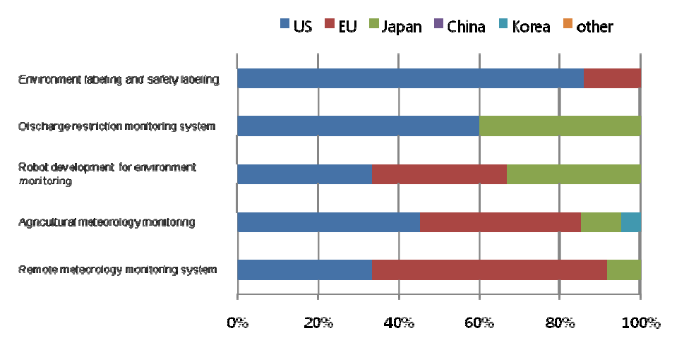 Ratio of countries or market areas that are selected as leading economies for 5 technologies/services in Korea