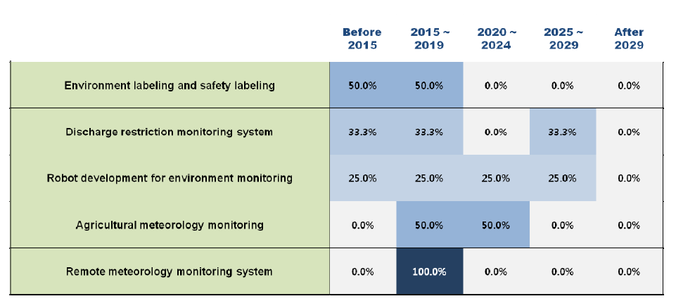 Adoption times of 5 technologies/services in Finland