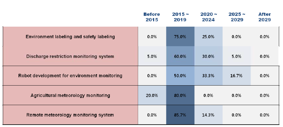 Adoption times of 5 technologies/services in Korea