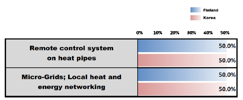 Ratio of technologies that are selected as the most potential technology for Smart district heating in Finland and South Korea, respectively