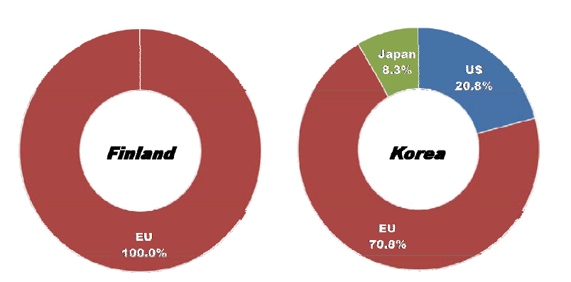 Ratio of countries or market areas that are selected as leading economies for Smart district heating