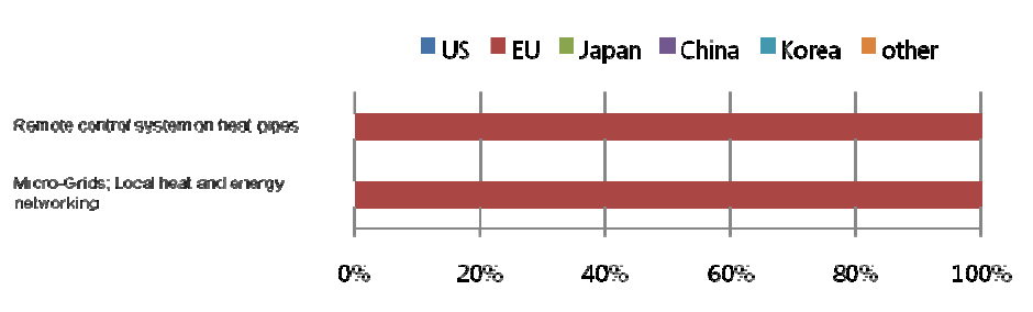 Ratio of countries or market areas that are selected as leading economies for 2 technologies/services in Finland