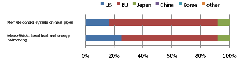 Ratio of countries or market areas that are selected as leading economies for 2 technologies/services in Korea