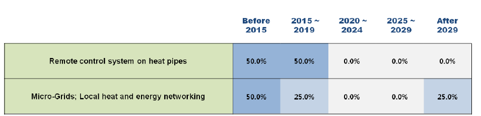 Adoption times of 2 technologies/services in Finland