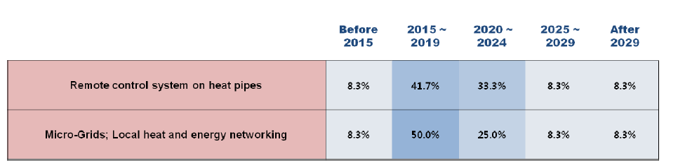 Adoption times of 2 technologies/services in Korea