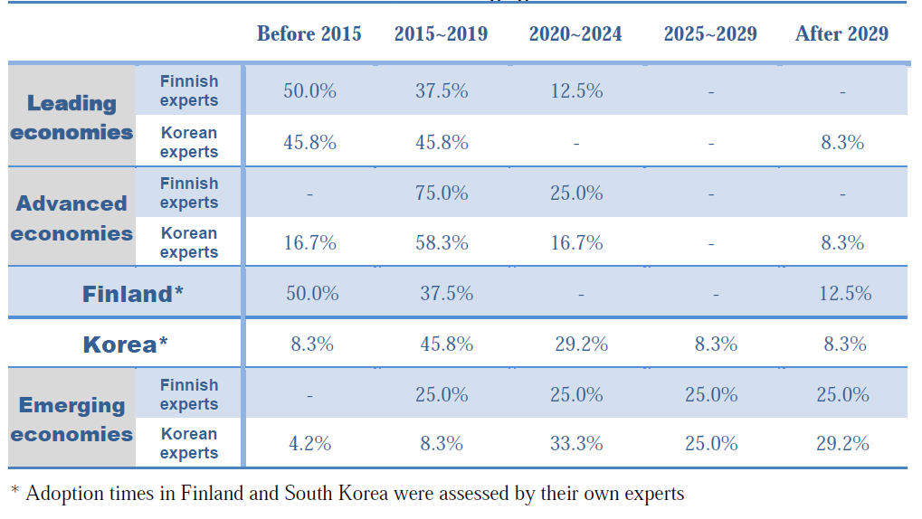 Adoption times of Smart district heating in Leading economies, Advanced economies, Finland, Korea, and Emerging economies