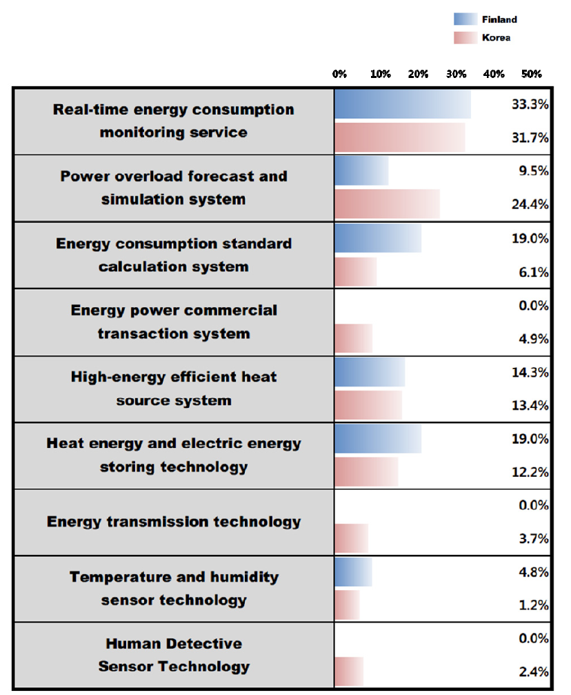 Ratio of technologies that are selected as the most potential technology for BEMS in Finland and South Korea, respectively