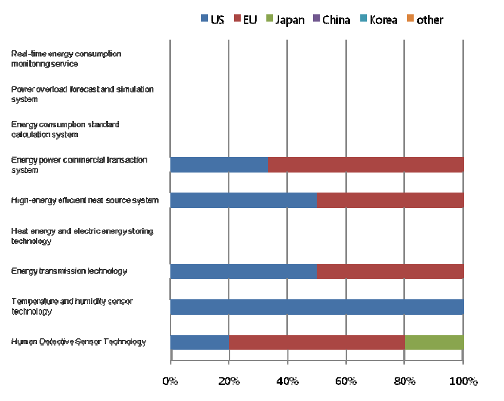 Ratio of countries or market areas that are selected as leading economies for 9 technologies/services in Finland