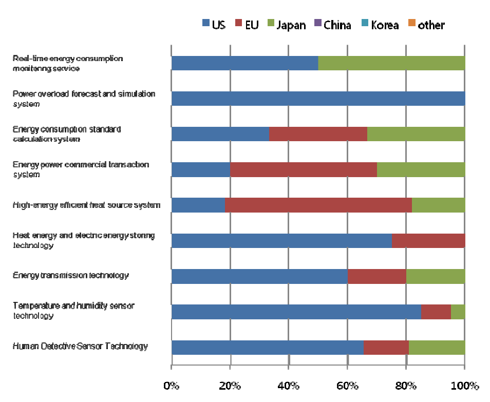 Ratio of countries or market areas that are selected as leading economies for 9 technologies/services in Korea