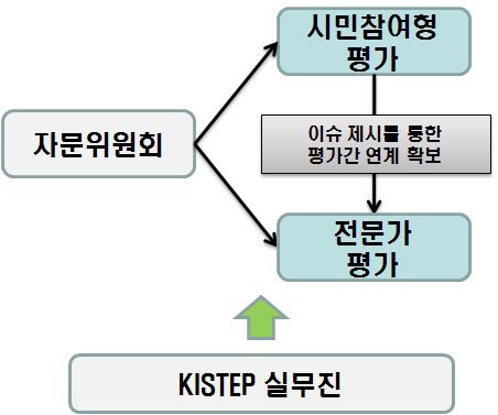 연구추진체계