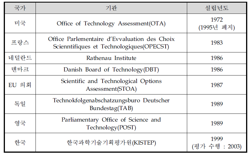세계의 기술영향평가 전담 기관