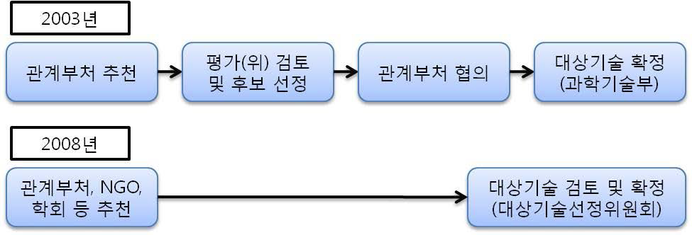 한국 기술영향평가에서 대상기술 선정 방식의 변화