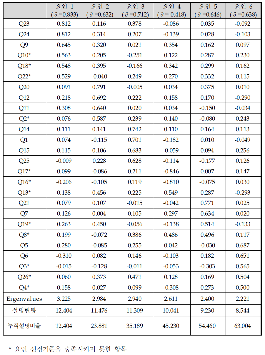 요인 분석을 통한 요인 추출 결과