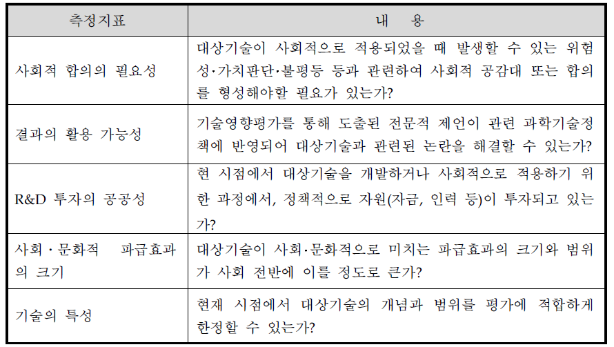 기술영향평가 대상기술 선정을 위한 지표