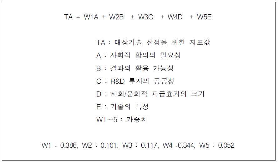 기술영향평가 대상기술 선정을 위한 종합지표의 산출식