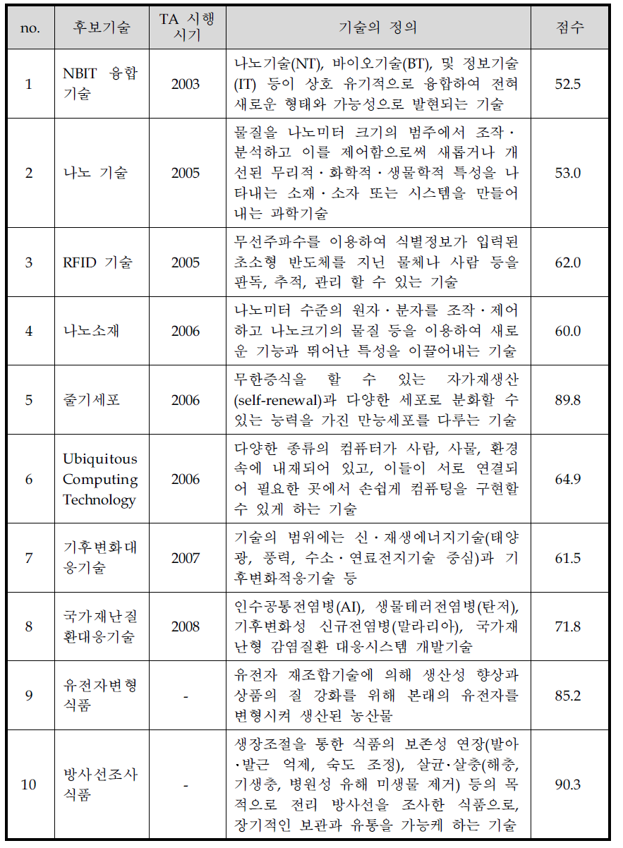 기술영향평가 대상기술 선정 결과