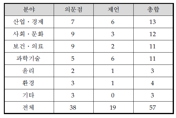 이슈 도출 결과(자문위원회 조정 전)