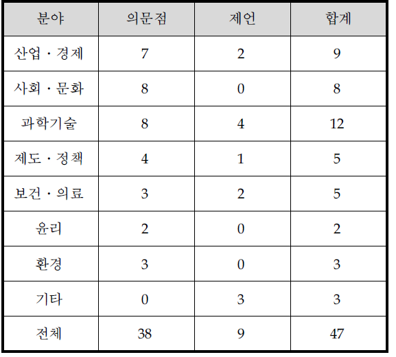 이슈 도출 결과(자문위원회 조정 후)