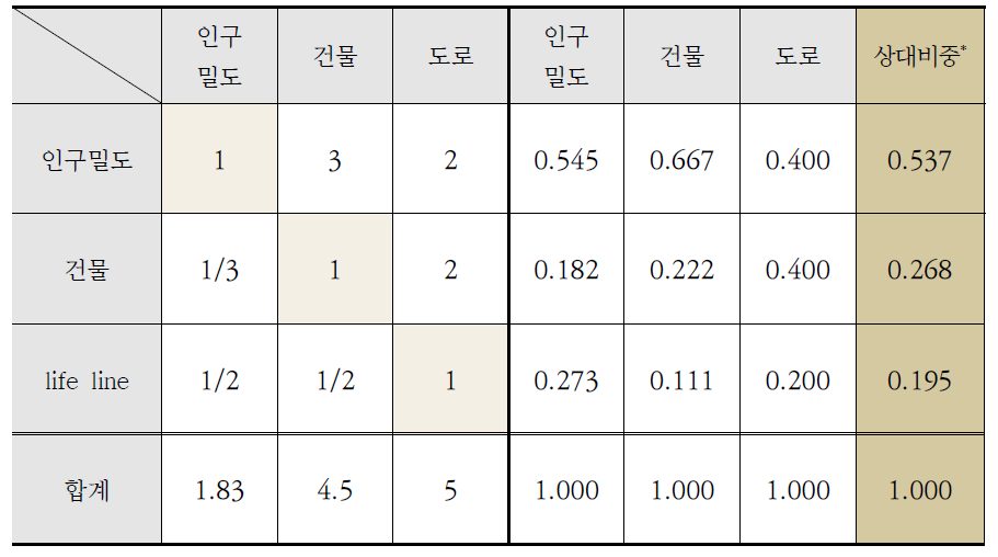 상대비중 작성