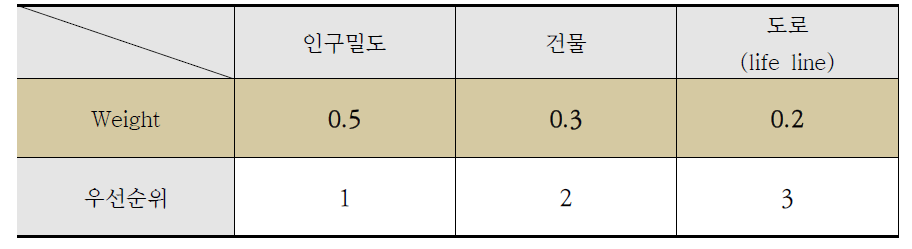 가중치 산정 결과