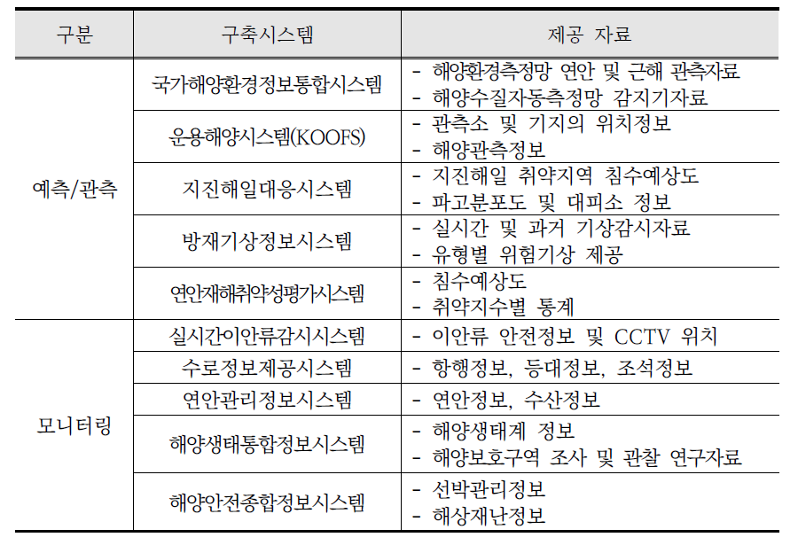 해안재난 관련 시스템 분류