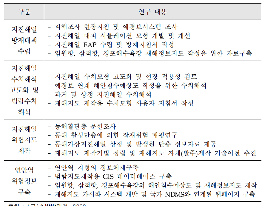 지지해일 재해저감기술개발 연구내용