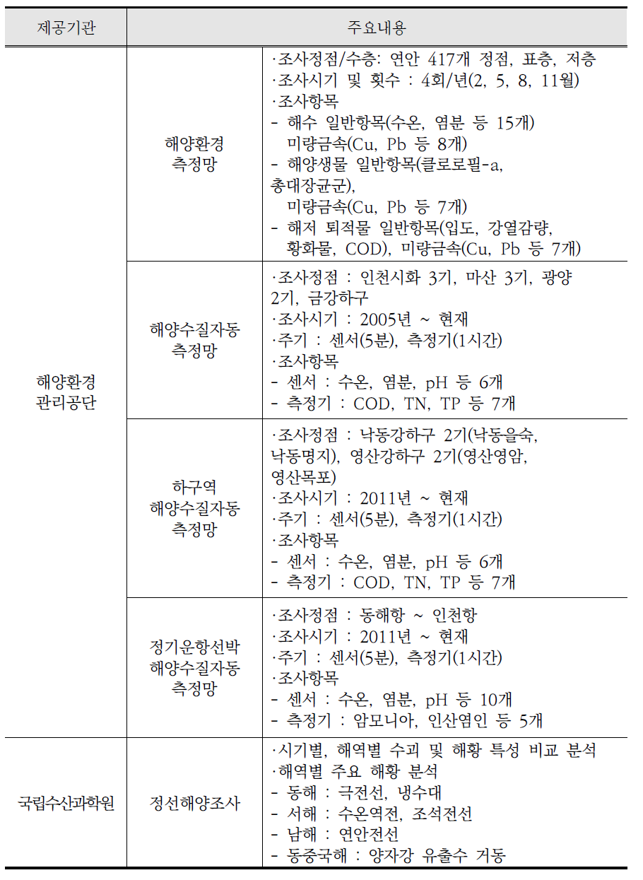 국가해양환경정보통합시스템 제공자료 현황