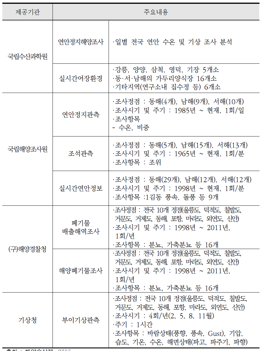 국가해양환경정보통합시스템 제공자료 현황 (계속)