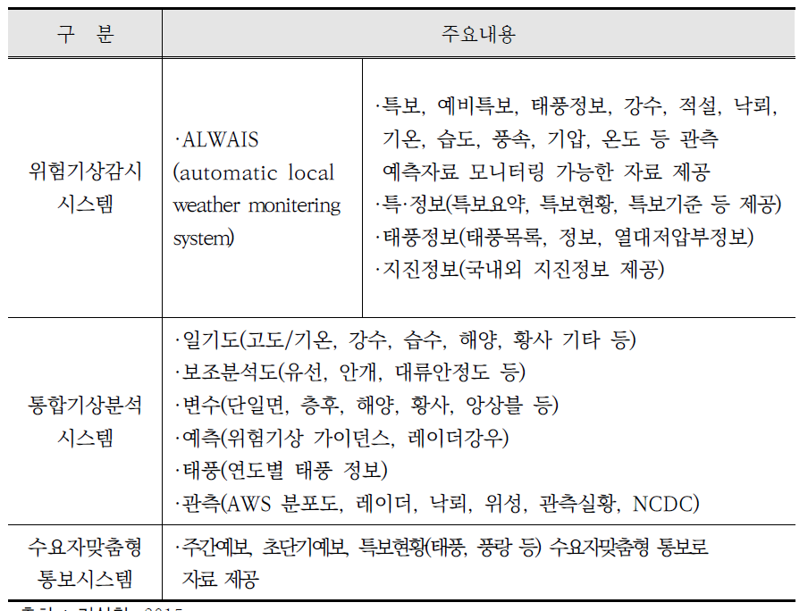 방재기상정보시스템 현황