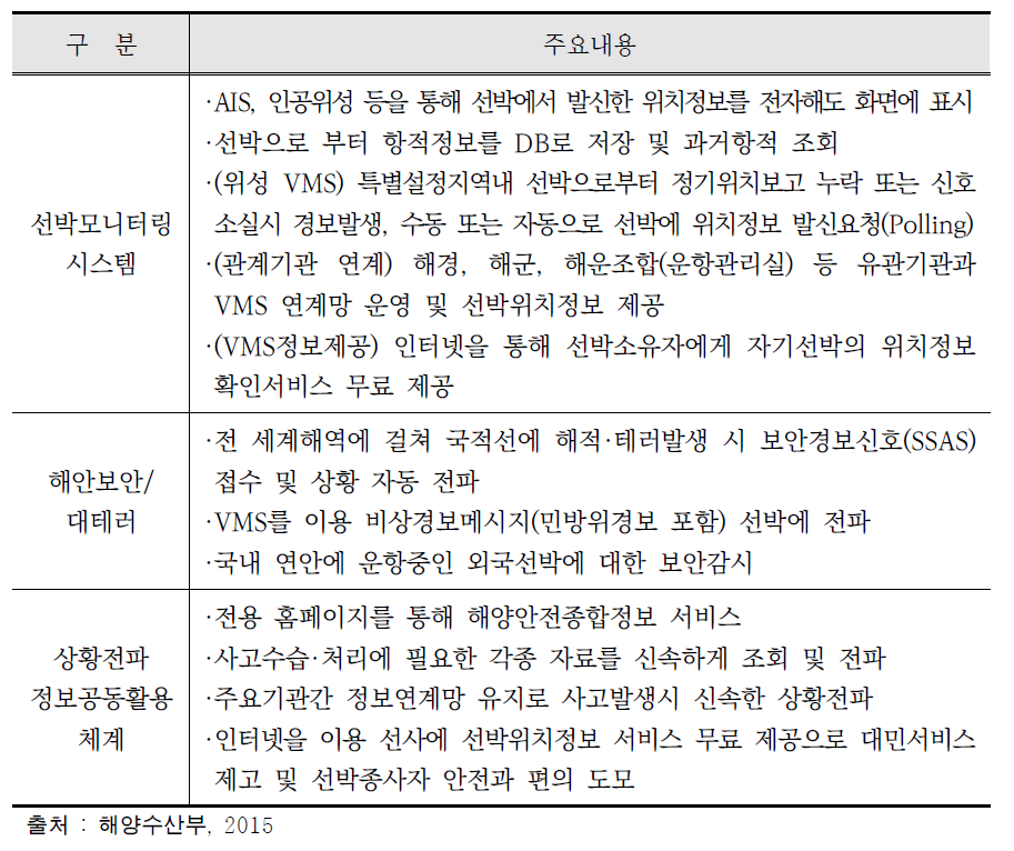 해양안전종합정보시스템