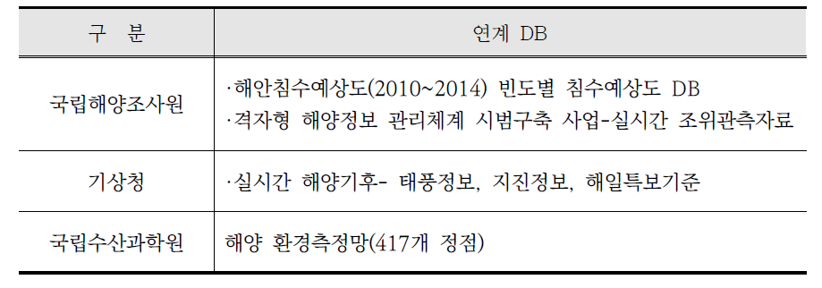 폭풍해일 범람파고 분석 시스템 기관별 자료 연계 현황