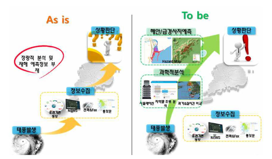 대응시나리오 개발 필요성