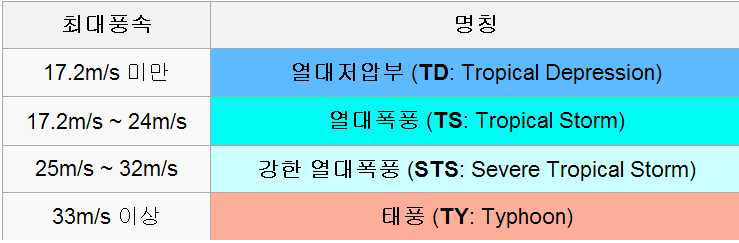 세계기상기구 태풍의 구분